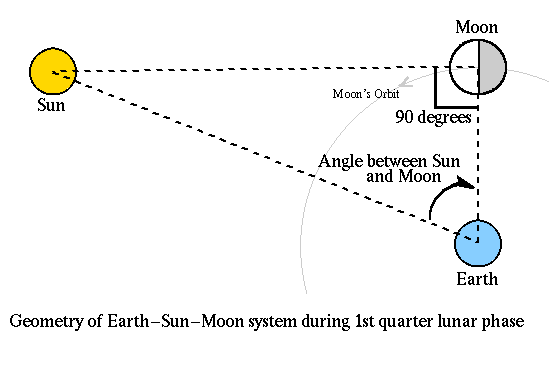 Moon Angle Chart