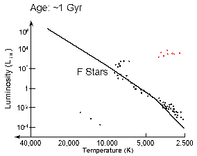 H-R Diagram, T=1 Gyr