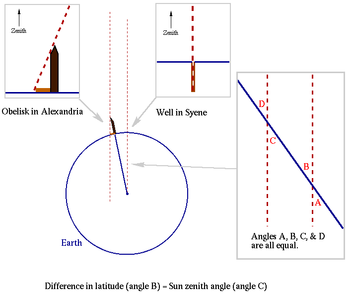 [Geometry of Eratosthenes' experiment]